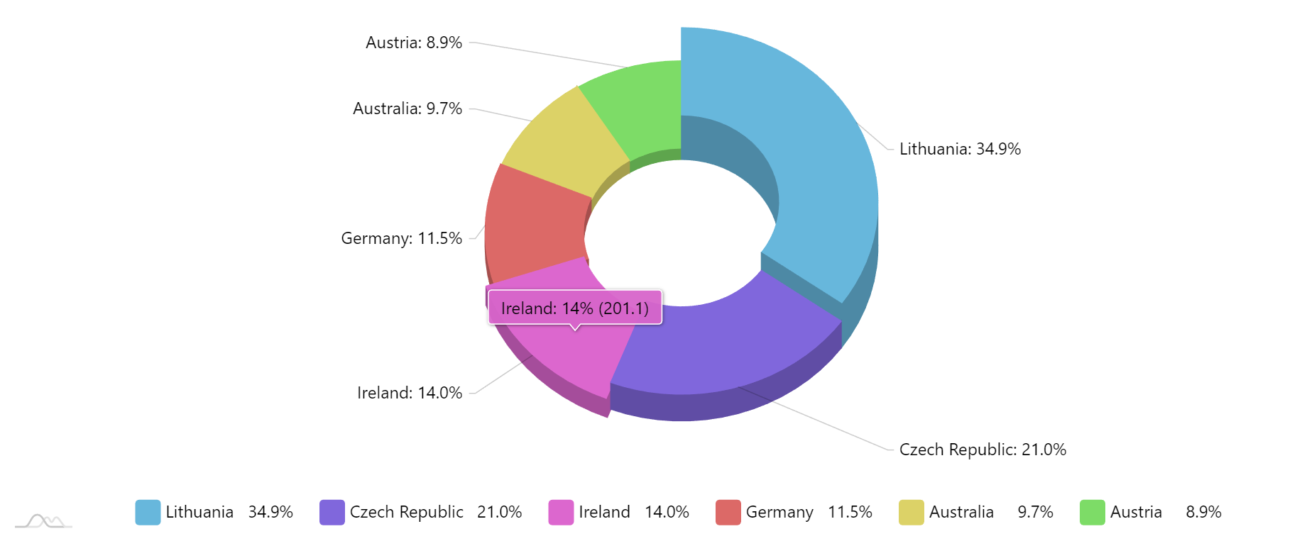 3d-pie-chart-using-javascript