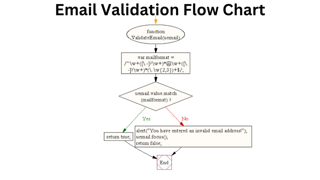 Email validation flow chart